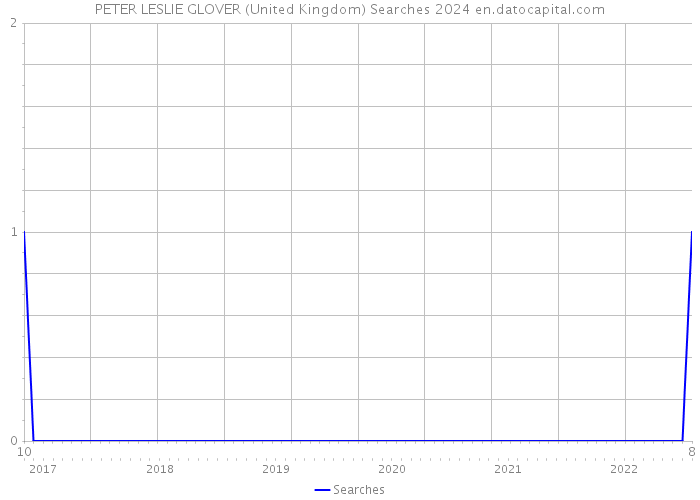 PETER LESLIE GLOVER (United Kingdom) Searches 2024 