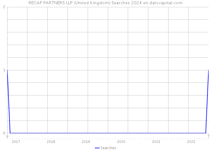 RECAP PARTNERS LLP (United Kingdom) Searches 2024 