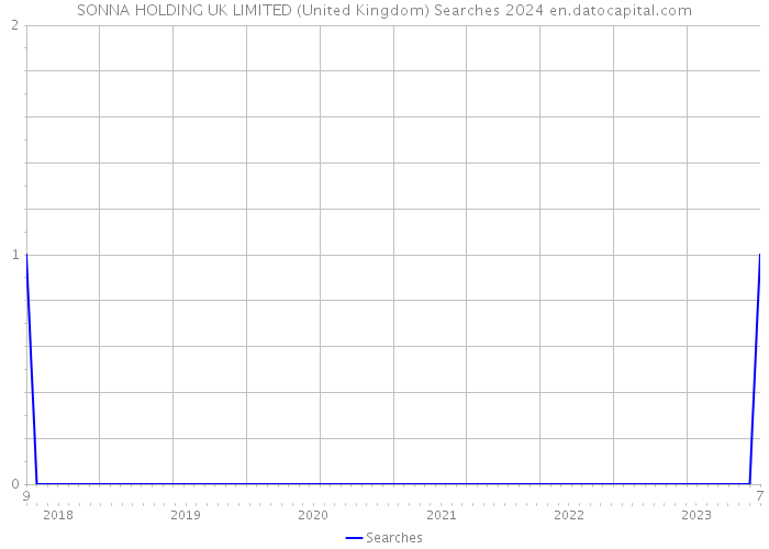 SONNA HOLDING UK LIMITED (United Kingdom) Searches 2024 