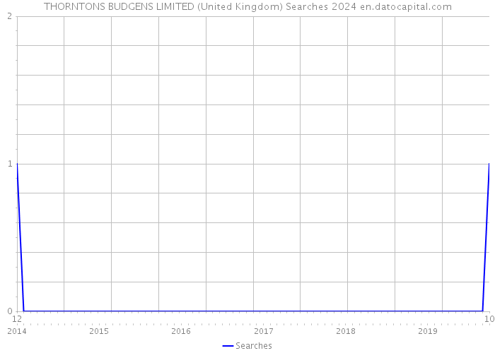THORNTONS BUDGENS LIMITED (United Kingdom) Searches 2024 