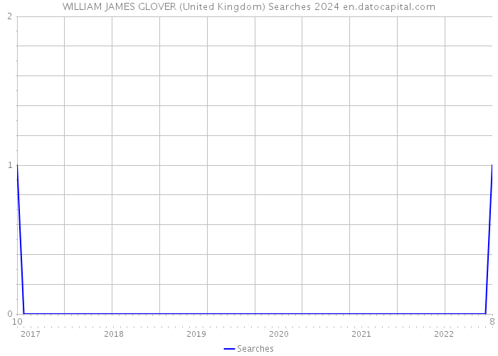 WILLIAM JAMES GLOVER (United Kingdom) Searches 2024 