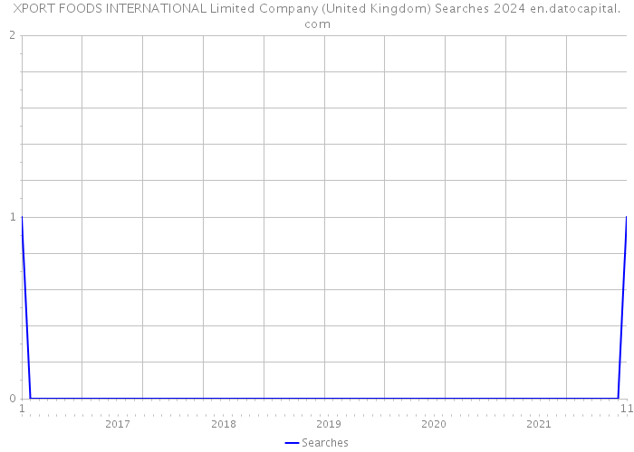 XPORT FOODS INTERNATIONAL Limited Company (United Kingdom) Searches 2024 