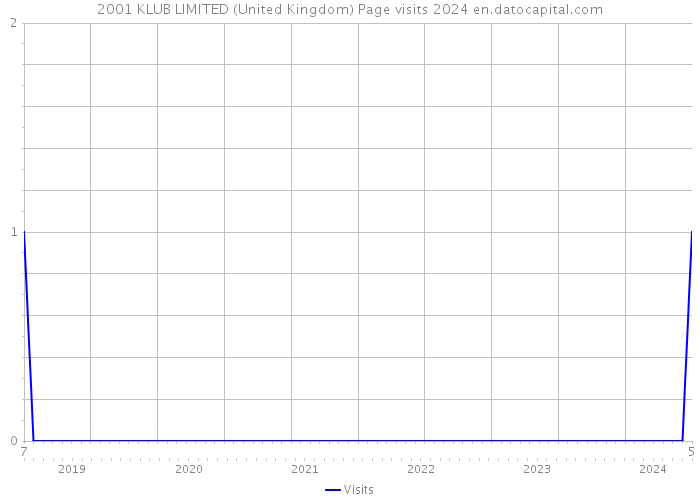 2001 KLUB LIMITED (United Kingdom) Page visits 2024 
