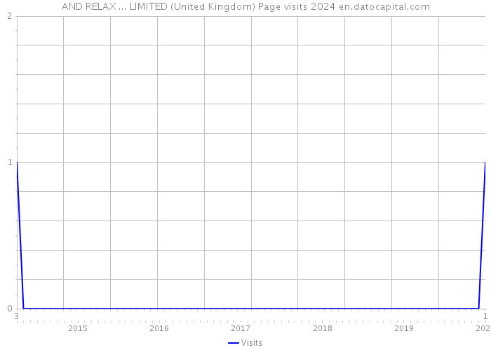 AND RELAX ... LIMITED (United Kingdom) Page visits 2024 