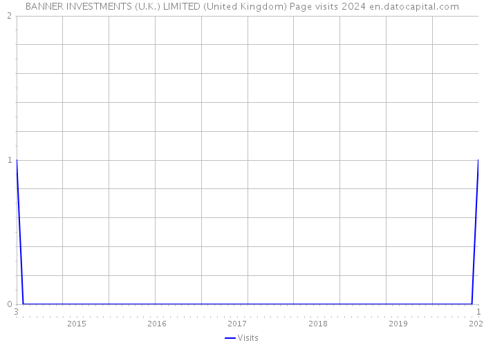 BANNER INVESTMENTS (U.K.) LIMITED (United Kingdom) Page visits 2024 