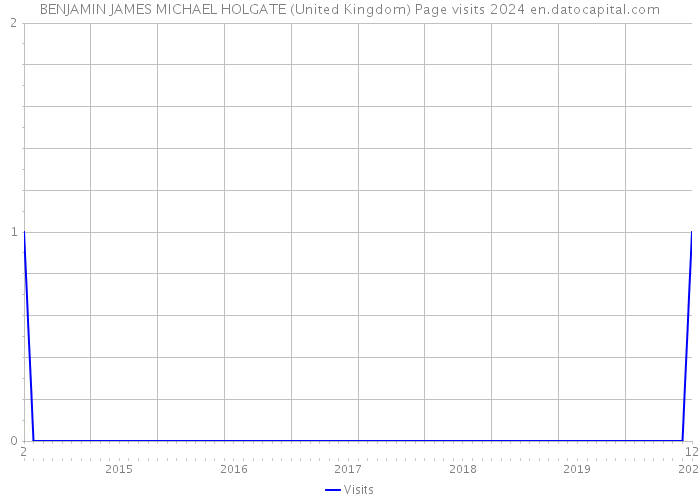 BENJAMIN JAMES MICHAEL HOLGATE (United Kingdom) Page visits 2024 