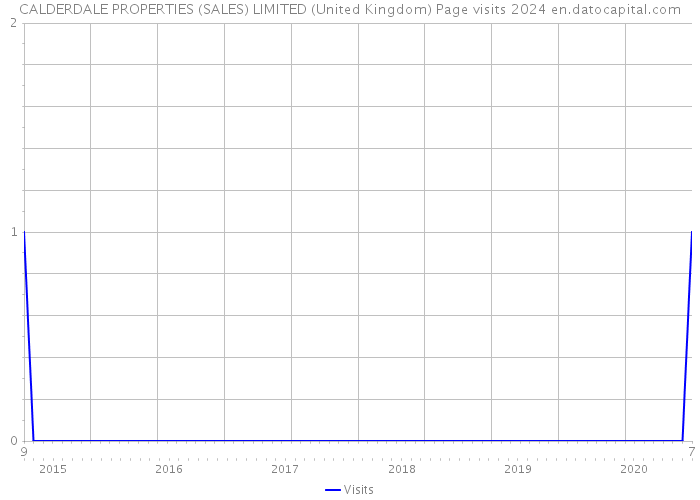 CALDERDALE PROPERTIES (SALES) LIMITED (United Kingdom) Page visits 2024 