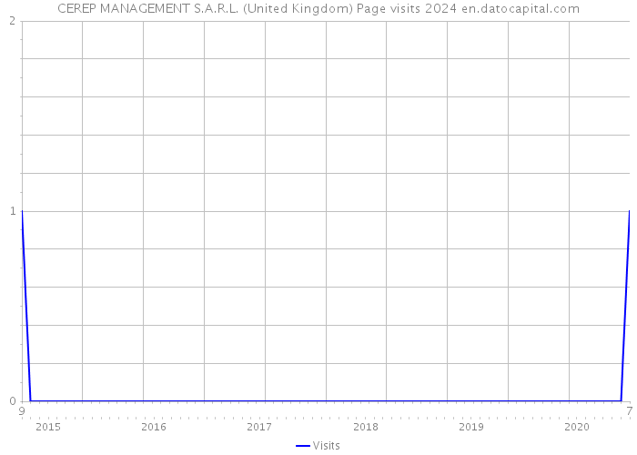 CEREP MANAGEMENT S.A.R.L. (United Kingdom) Page visits 2024 