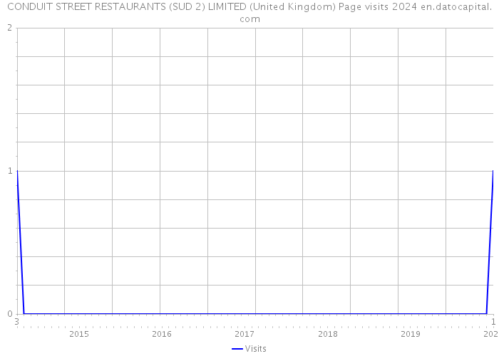 CONDUIT STREET RESTAURANTS (SUD 2) LIMITED (United Kingdom) Page visits 2024 