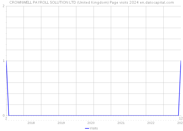 CROWNWELL PAYROLL SOLUTION LTD (United Kingdom) Page visits 2024 