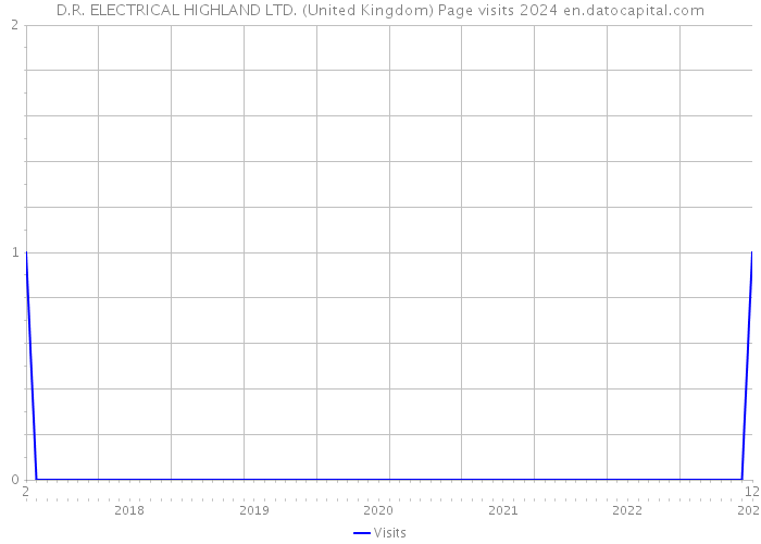 D.R. ELECTRICAL HIGHLAND LTD. (United Kingdom) Page visits 2024 