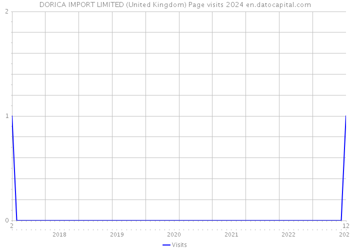 DORICA IMPORT LIMITED (United Kingdom) Page visits 2024 