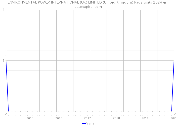 ENVIRONMENTAL POWER INTERNATIONAL (UK) LIMITED (United Kingdom) Page visits 2024 