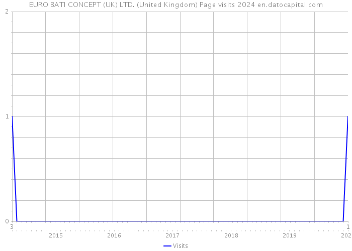 EURO BATI CONCEPT (UK) LTD. (United Kingdom) Page visits 2024 