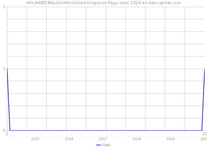 IAN JAMES BALGAVAN (United Kingdom) Page visits 2024 