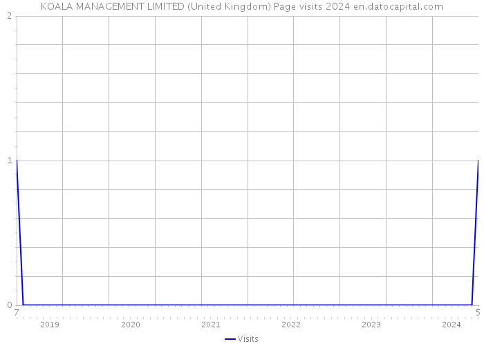 KOALA MANAGEMENT LIMITED (United Kingdom) Page visits 2024 