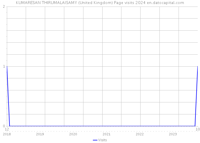KUMARESAN THIRUMALAISAMY (United Kingdom) Page visits 2024 
