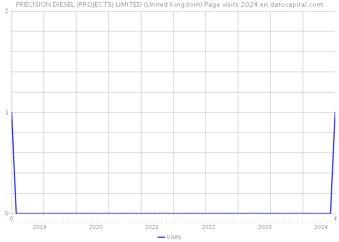 PRECISION DIESEL (PROJECTS) LIMITED (United Kingdom) Page visits 2024 