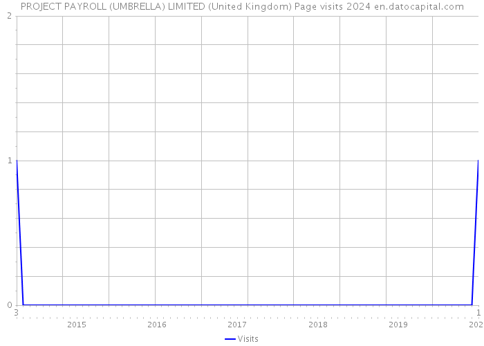 PROJECT PAYROLL (UMBRELLA) LIMITED (United Kingdom) Page visits 2024 