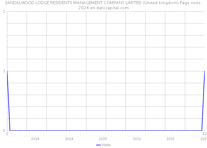 SANDALWOOD LODGE RESIDENTS MANAGEMENT COMPANY LIMITED (United Kingdom) Page visits 2024 