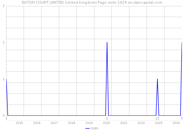 EATON COURT LIMITED (United Kingdom) Page visits 2024 