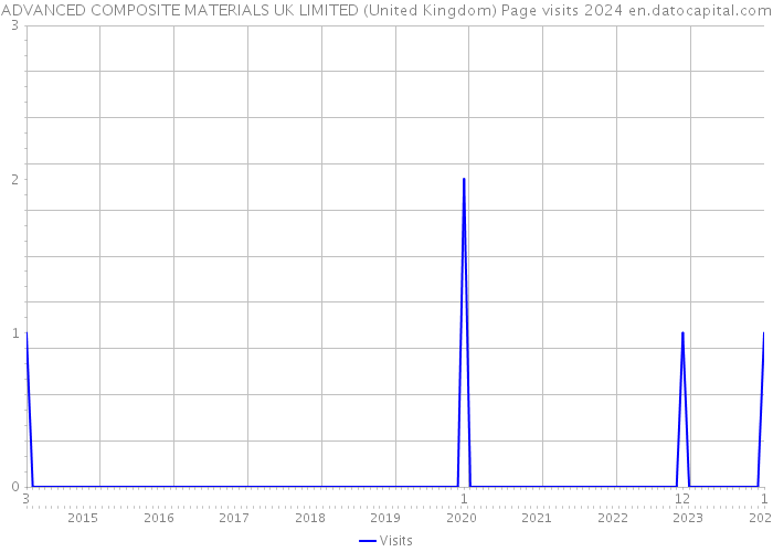 ADVANCED COMPOSITE MATERIALS UK LIMITED (United Kingdom) Page visits 2024 