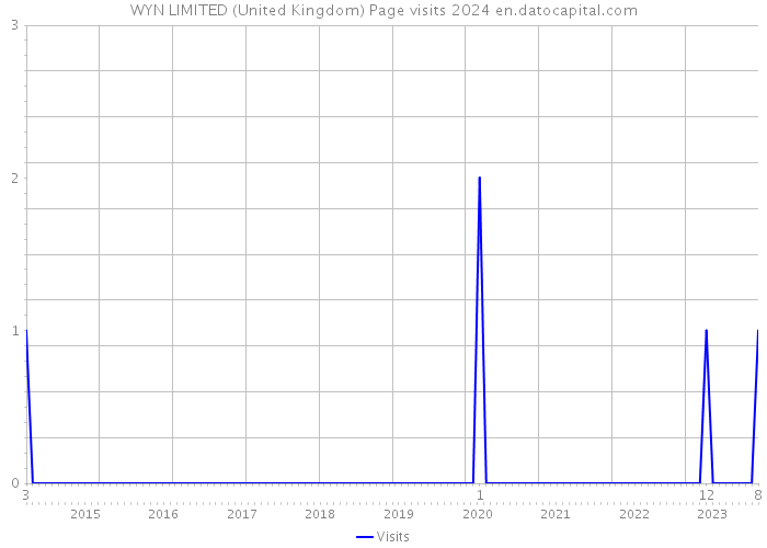 WYN LIMITED (United Kingdom) Page visits 2024 