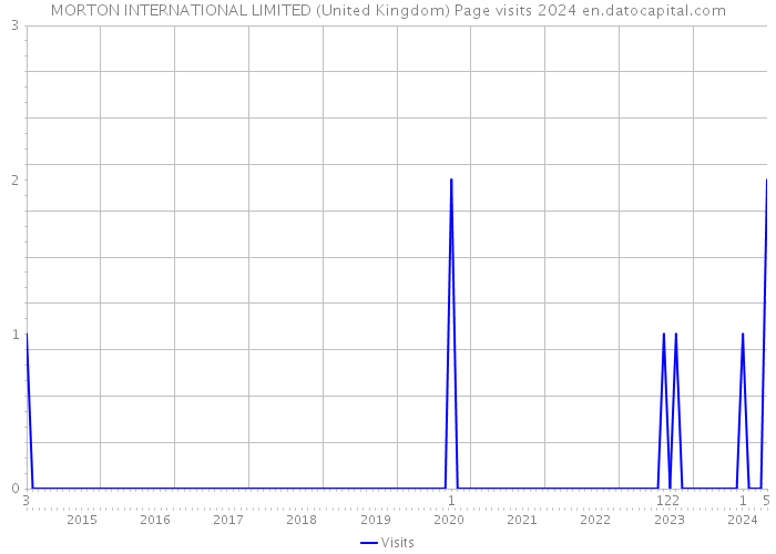 MORTON INTERNATIONAL LIMITED (United Kingdom) Page visits 2024 