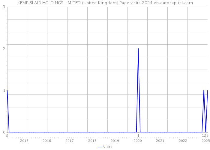 KEMP BLAIR HOLDINGS LIMITED (United Kingdom) Page visits 2024 