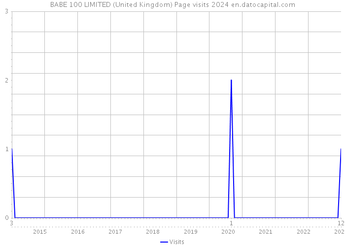 BABE 100 LIMITED (United Kingdom) Page visits 2024 
