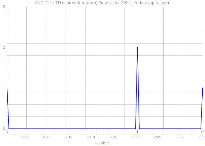 CXC IT 1 LTD (United Kingdom) Page visits 2024 