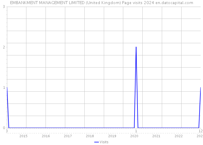 EMBANKMENT MANAGEMENT LIMITED (United Kingdom) Page visits 2024 