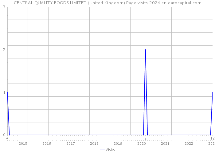 CENTRAL QUALITY FOODS LIMITED (United Kingdom) Page visits 2024 