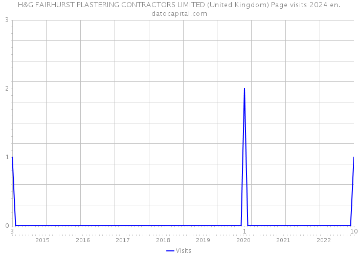 H&G FAIRHURST PLASTERING CONTRACTORS LIMITED (United Kingdom) Page visits 2024 