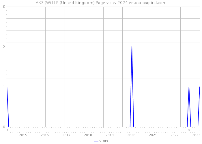 AKS (W) LLP (United Kingdom) Page visits 2024 