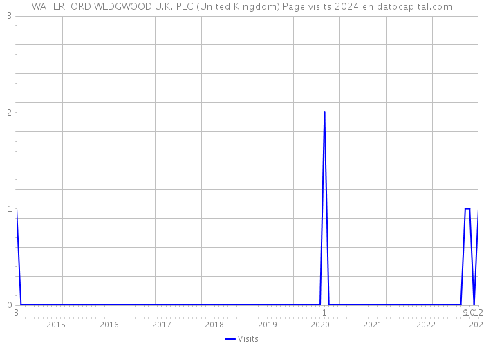 WATERFORD WEDGWOOD U.K. PLC (United Kingdom) Page visits 2024 