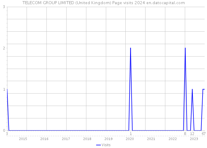 TELECOM GROUP LIMITED (United Kingdom) Page visits 2024 