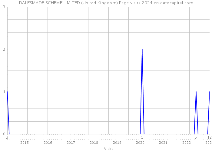 DALESMADE SCHEME LIMITED (United Kingdom) Page visits 2024 