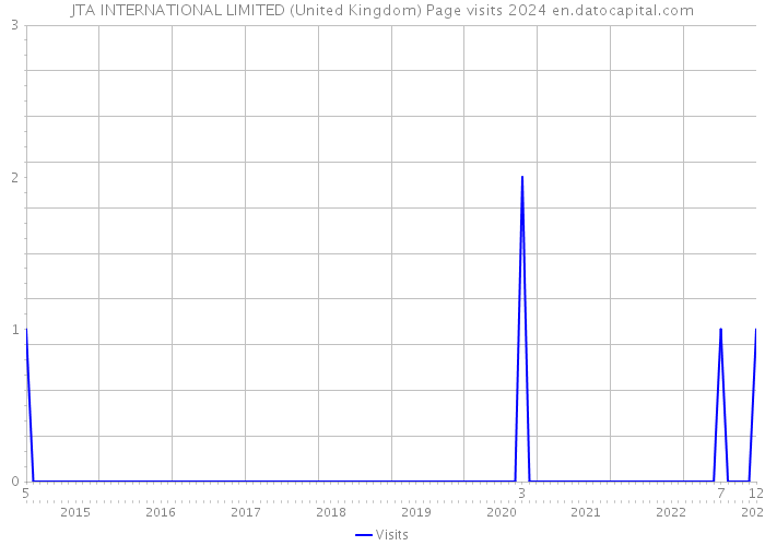 JTA INTERNATIONAL LIMITED (United Kingdom) Page visits 2024 