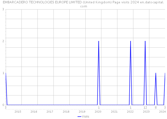 EMBARCADERO TECHNOLOGIES EUROPE LIMITED (United Kingdom) Page visits 2024 