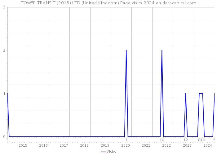 TOWER TRANSIT (2013) LTD (United Kingdom) Page visits 2024 