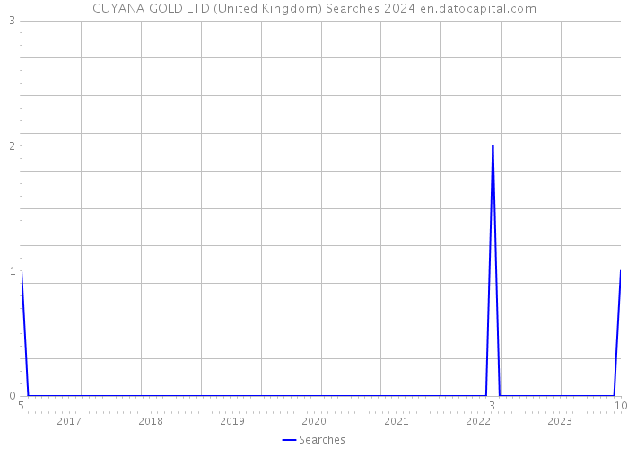 GUYANA GOLD LTD (United Kingdom) Searches 2024 