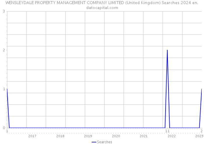 WENSLEYDALE PROPERTY MANAGEMENT COMPANY LIMITED (United Kingdom) Searches 2024 