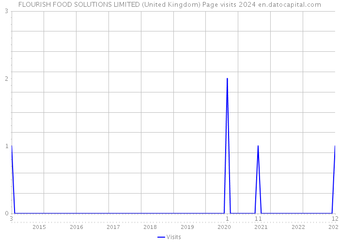 FLOURISH FOOD SOLUTIONS LIMITED (United Kingdom) Page visits 2024 