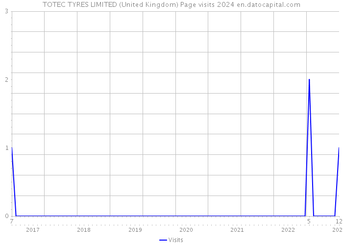 TOTEC TYRES LIMITED (United Kingdom) Page visits 2024 