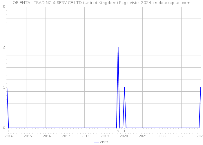 ORIENTAL TRADING & SERVICE LTD (United Kingdom) Page visits 2024 
