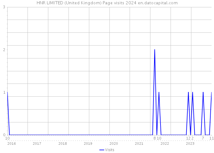 HNR LIMITED (United Kingdom) Page visits 2024 