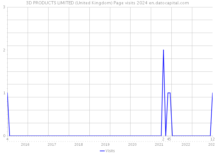 3D PRODUCTS LIMITED (United Kingdom) Page visits 2024 