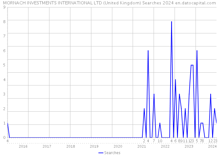 MORNACH INVESTMENTS INTERNATIONAL LTD (United Kingdom) Searches 2024 