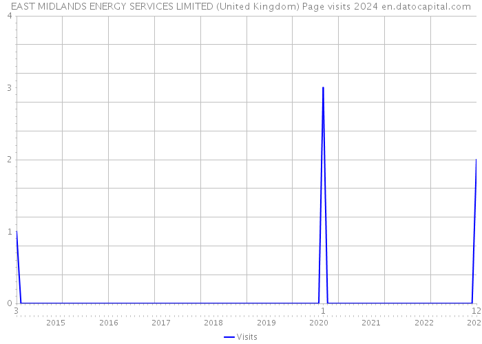 EAST MIDLANDS ENERGY SERVICES LIMITED (United Kingdom) Page visits 2024 